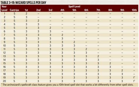 pathfinder wizard spells by level.